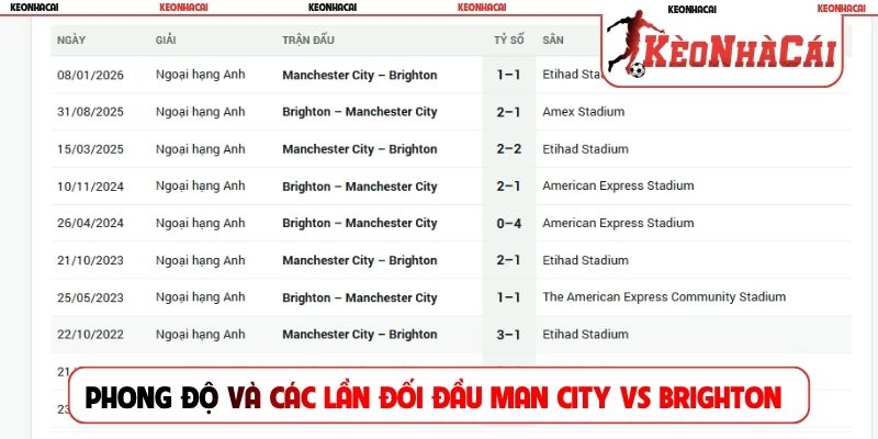Phong độ và các lần đối đầu Man City vs Brighton